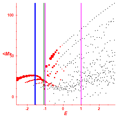 Peres lattice <M>